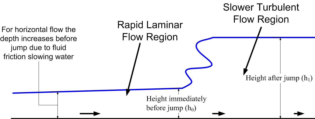 Cross-section schematic of a hydraulic jump in an open channel