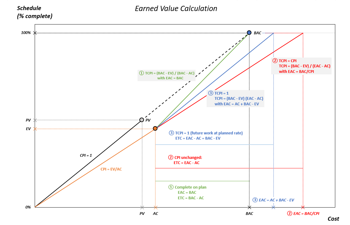 Earned value chart illustrating TCPI, EAC, and ETC scenarios