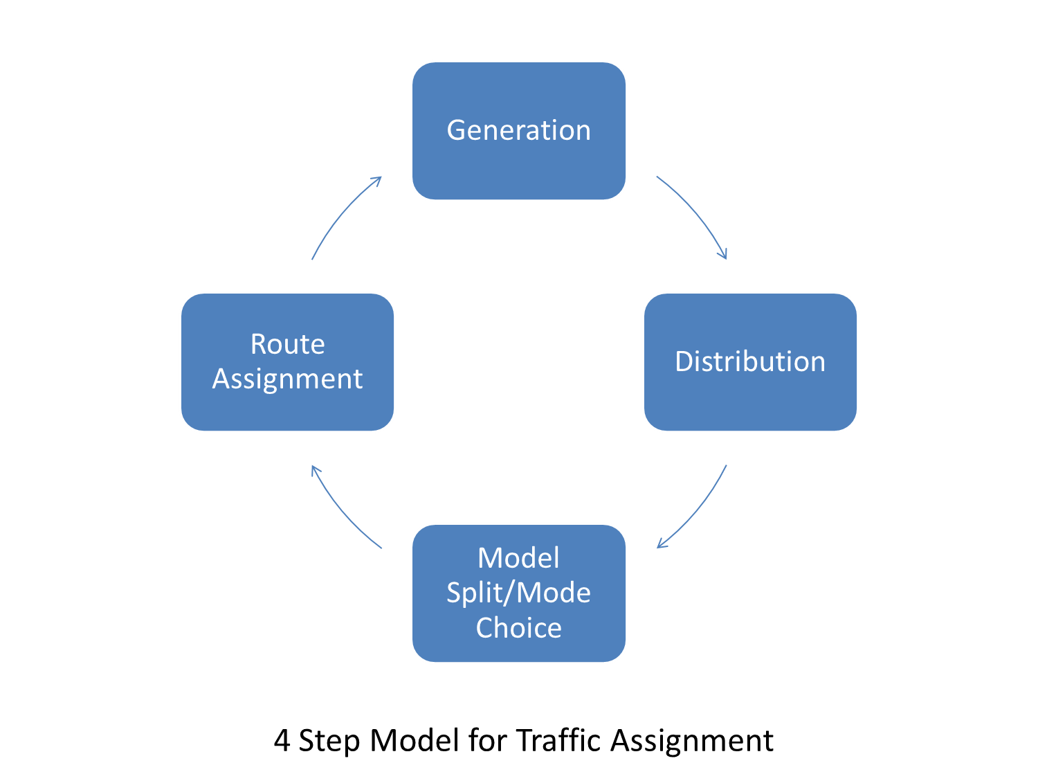 Flowchart of the four-step model: trip generation, trip distribution, modal split, traffic assignment